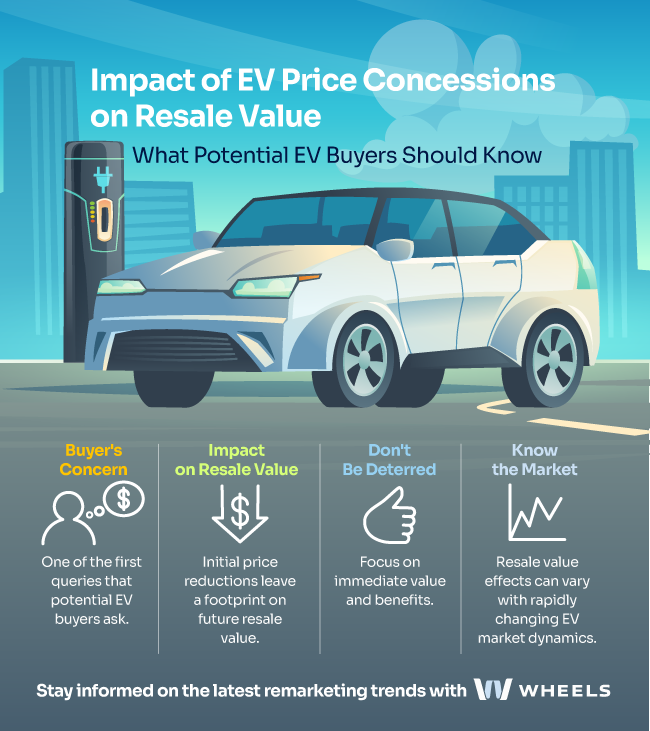 infographic listing impact of EV price concessions on resale value and what potential EV buyers should know.